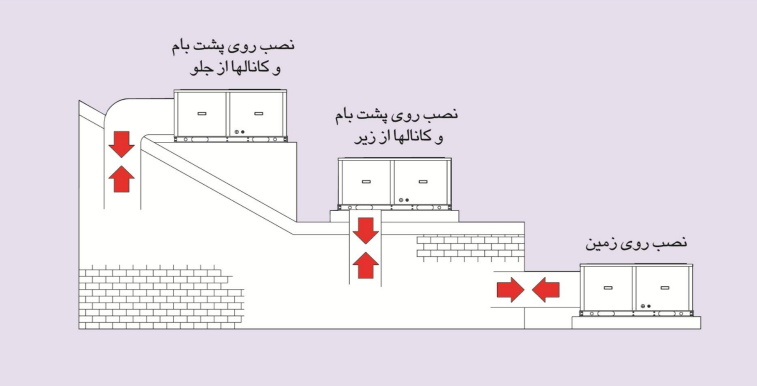 پکیج پشت بامی (Rooftop Package) گری مدل GK-C03TC1AK