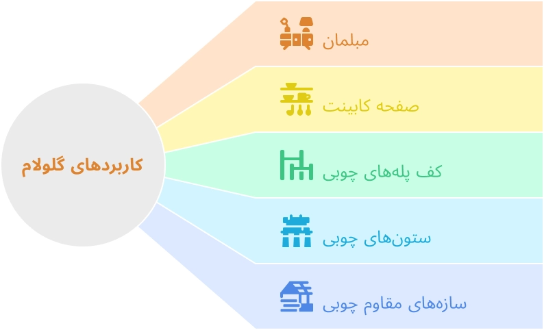 کاربردهای متنوع صفحات چوبی گلولام