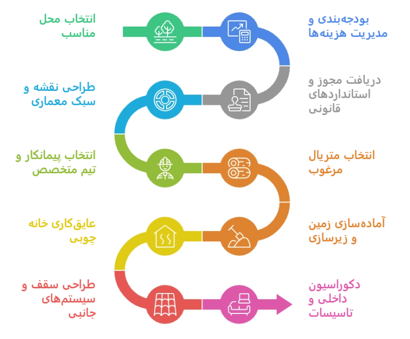مراحل ساخت خانه چوبی