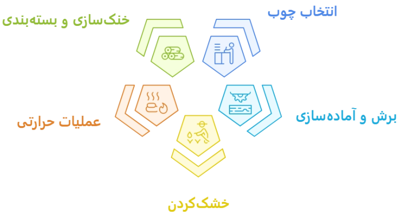 مراحل تولید ترموود