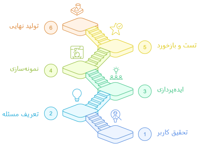 فرآیند طراحی محصول