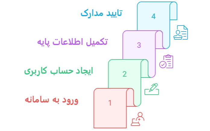 مراحل دریافت کد رهگیری مالیاتی در سامانه