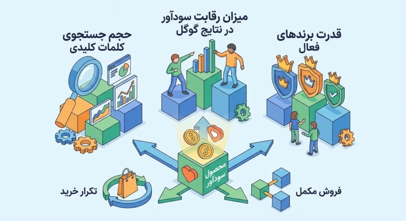 درصورت انتخاب محصول نادرست ممکن است فروشگاه شما به سود نرسد درصورت انتخاب محصول نادرست ممکن است فروشگاه شما به سود نرسد