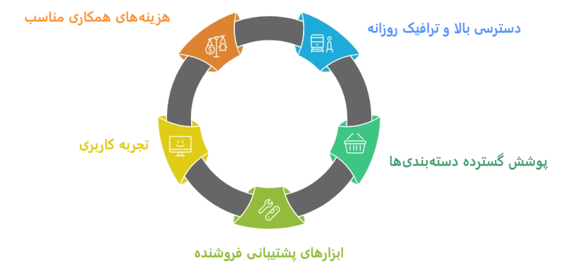 ویژگی‌هایی یک مارکت‌پلیس خوب برای فروش