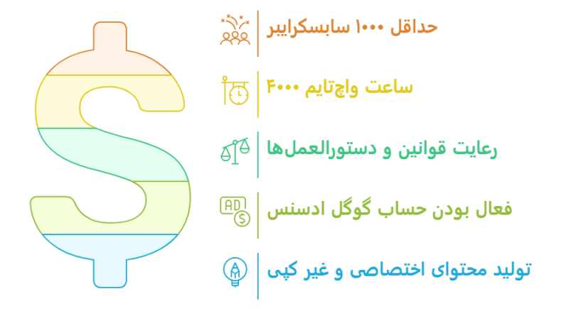 شرایط لازم برای فعال کردن درآمد در یوتیوب