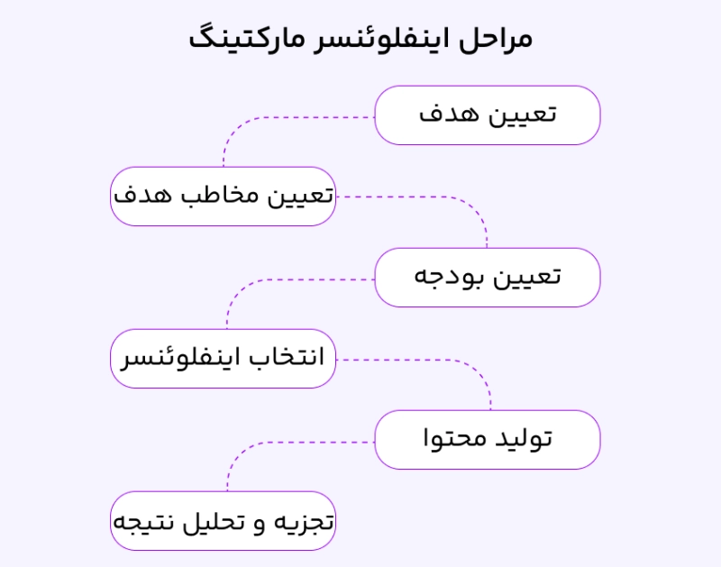 مراحل اینفلوئنسر مارکتینگ