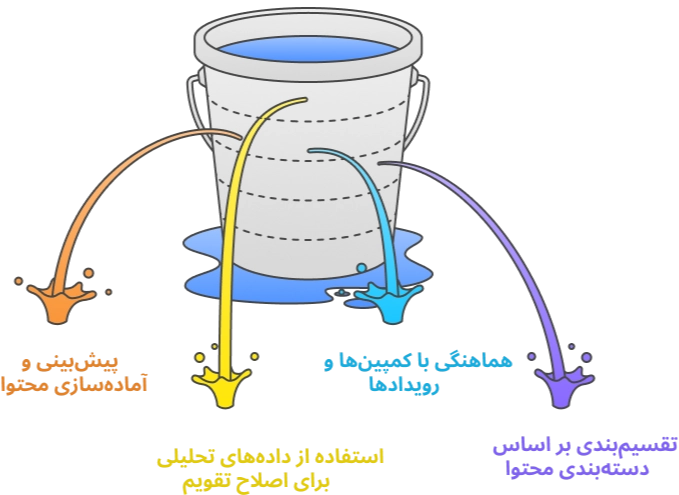 عوامل مهم در تنظیم تقویم انتشار ریلز اینستاگرام