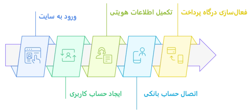 مراحل ثبت نام در درگاه پرداخت زرین پال