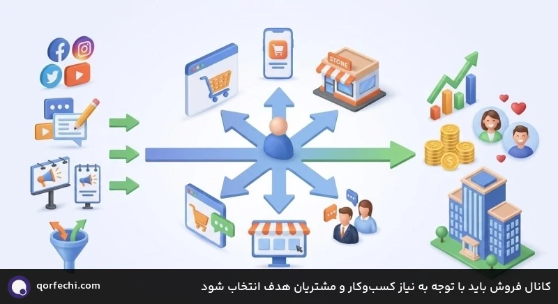 کانال فروش باید با توجه به نیاز کسب&zwnj;وکار و مشتریان هدف انتخاب شود
