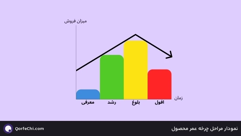 نمودار مراحل چرخه عمر محصول