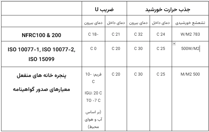 کاهش مصرف انرژی با استفاده از پنجره