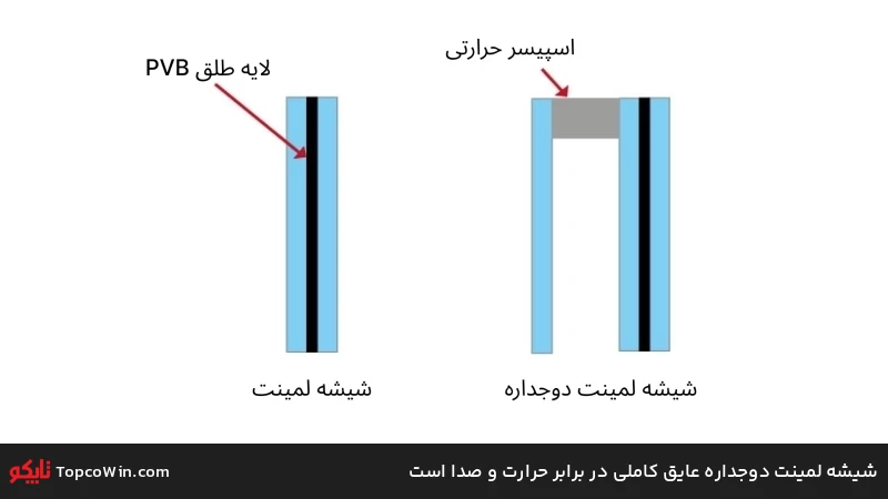 شیشه لمینت دوجداره عایق کاملی در برابر حرارت و صدا است