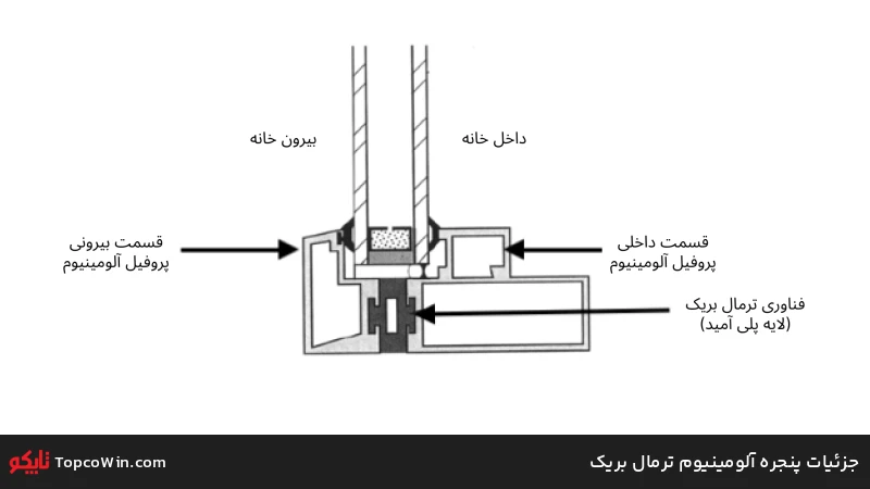 جزئیات پنجره آلومینیوم ترمال بریک