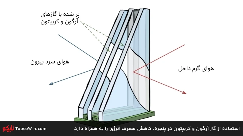 استفاده از گاز آرگون و کریپتون در پنجره، کاهش مصرف انرژی را به همراه دارد