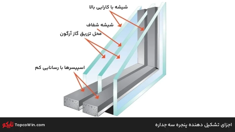 اجزای تشکیل دهنده پنجره سه جداره