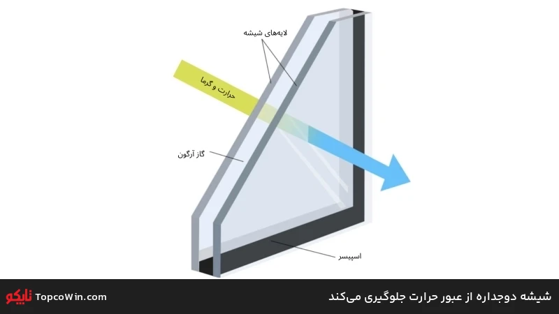 شیشه دوجداره از عبور حرارت جلوگیری می‌کند