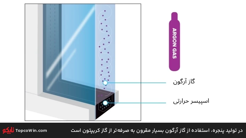 در تولید پنجره، استفاده از گاز آرگون بسیار مقرون به صرفه‌تر از گاز کریپتون است