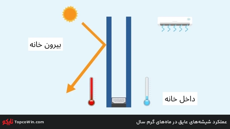 عملکرد شیشه‌های عایق در ماه‌های گرم سال